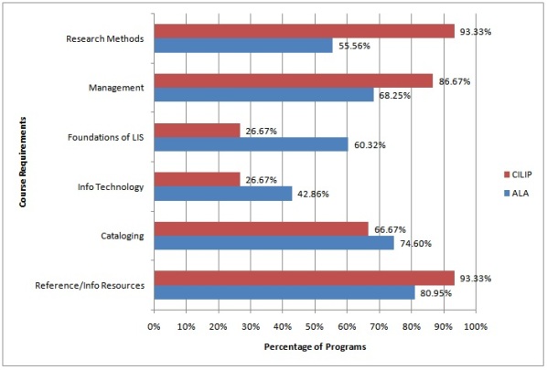 Figure 2. Course Requirements in LIS Programs