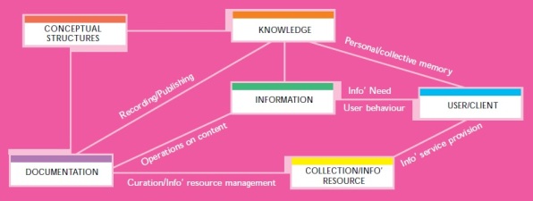 Figure 1: Diagram of the BPKs Core Schema. From Body of Professional Knowledge (p. 4), by the Chartered Institute of Library and Information Professionals, 2004, London: CILIP. Copyright 2004 by CILIP. Reprinted with permission.