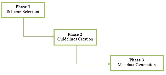 Figure 2. Foulonneau and Riley's (2008) metadata creation model.