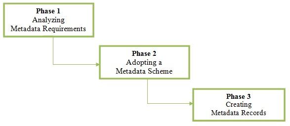 Figure 3. Ma's (2006) metadata creation model.