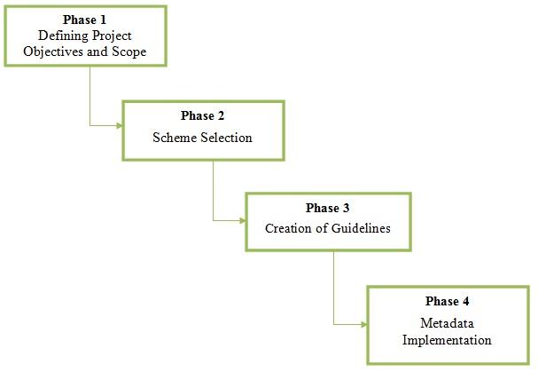 Figure 5. Thornely's (2004) model of metadata creation.