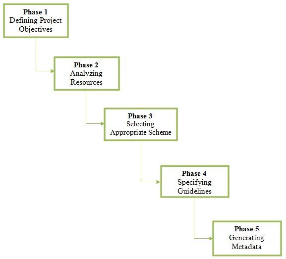 Figure 6. Five-phase metadata creation model.